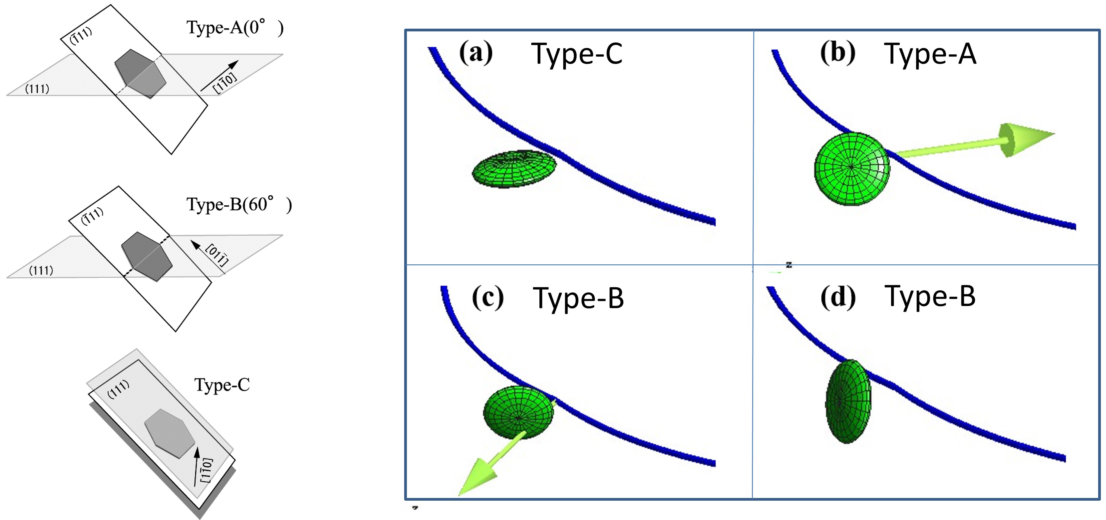 Dislocation Dynamics